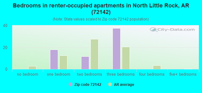 Bedrooms in renter-occupied apartments in North Little Rock, AR (72142) 