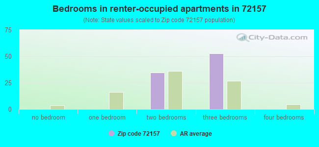 Bedrooms in renter-occupied apartments in 72157 