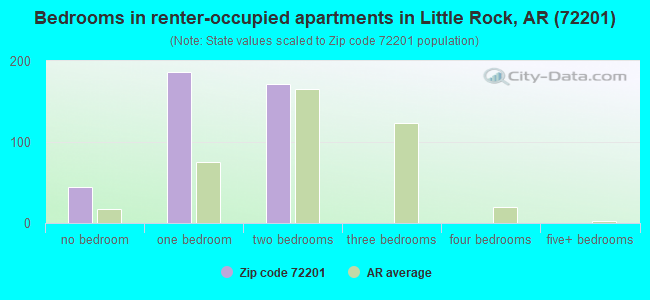 Bedrooms in renter-occupied apartments in Little Rock, AR (72201) 