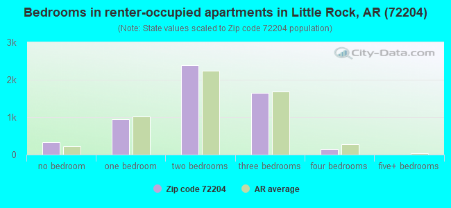 Bedrooms in renter-occupied apartments in Little Rock, AR (72204) 