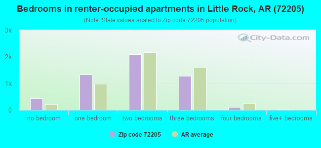 Bedrooms in renter-occupied apartments in Little Rock, AR (72205) 