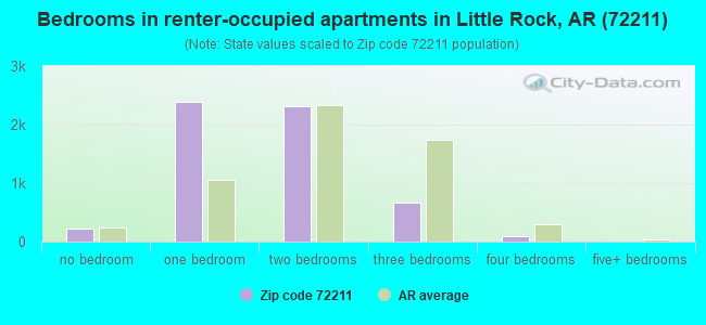 Bedrooms in renter-occupied apartments in Little Rock, AR (72211) 