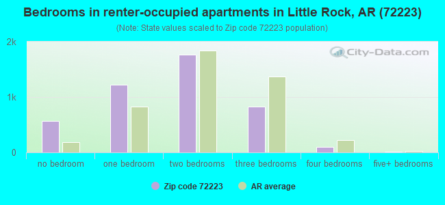 Bedrooms in renter-occupied apartments in Little Rock, AR (72223) 