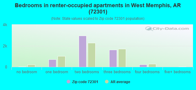 Bedrooms in renter-occupied apartments in West Memphis, AR (72301) 
