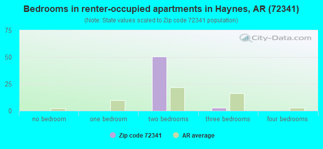 Bedrooms in renter-occupied apartments in Haynes, AR (72341) 