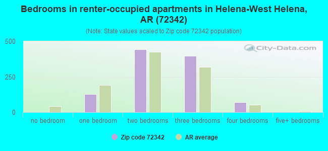 Bedrooms in renter-occupied apartments in Helena-West Helena, AR (72342) 