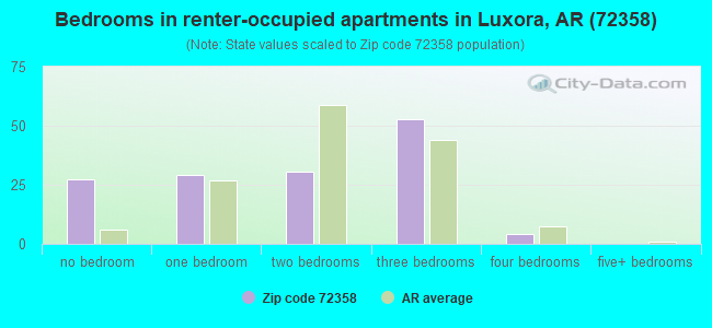 Bedrooms in renter-occupied apartments in Luxora, AR (72358) 