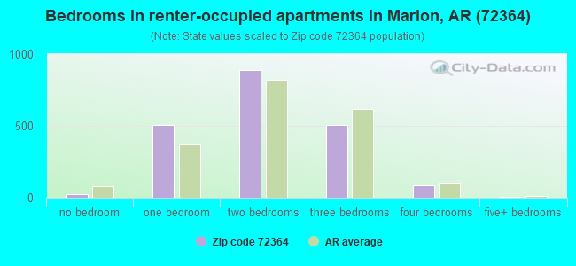 Bedrooms in renter-occupied apartments in Marion, AR (72364) 
