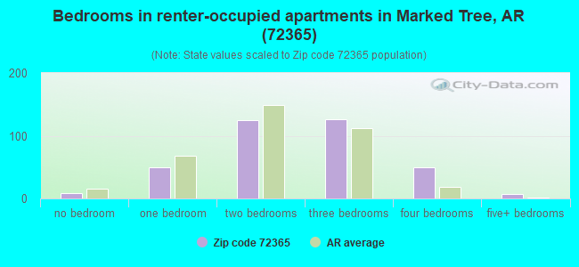 Bedrooms in renter-occupied apartments in Marked Tree, AR (72365) 
