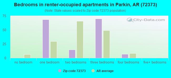 Bedrooms in renter-occupied apartments in Parkin, AR (72373) 