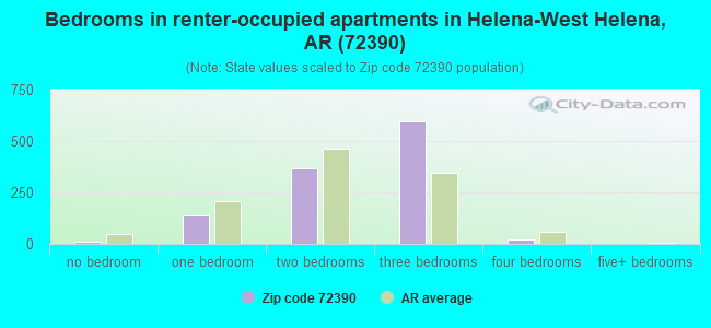 Bedrooms in renter-occupied apartments in Helena-West Helena, AR (72390) 