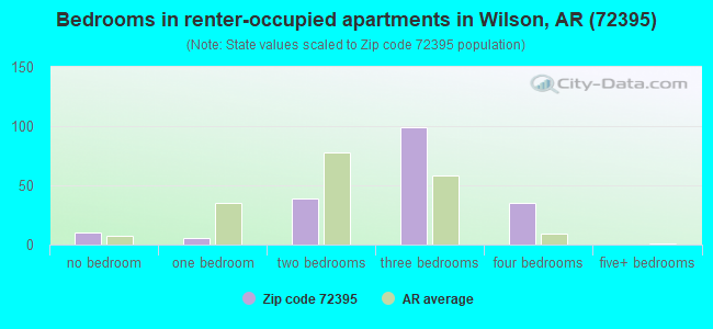 Bedrooms in renter-occupied apartments in Wilson, AR (72395) 