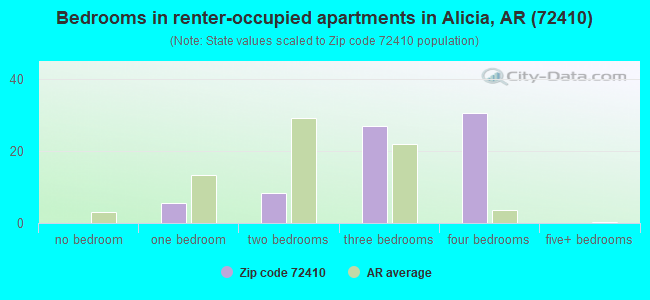Bedrooms in renter-occupied apartments in Alicia, AR (72410) 
