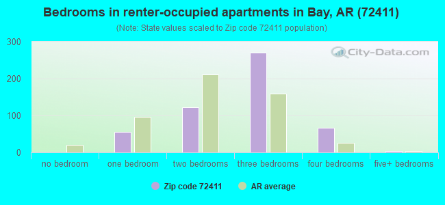 Bedrooms in renter-occupied apartments in Bay, AR (72411) 