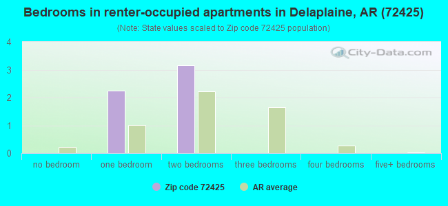 Bedrooms in renter-occupied apartments in Delaplaine, AR (72425) 