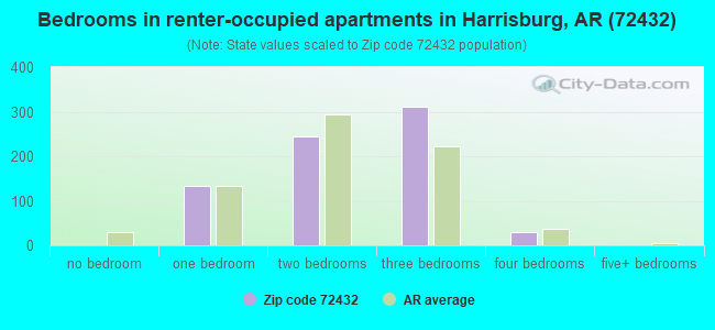 Bedrooms in renter-occupied apartments in Harrisburg, AR (72432) 