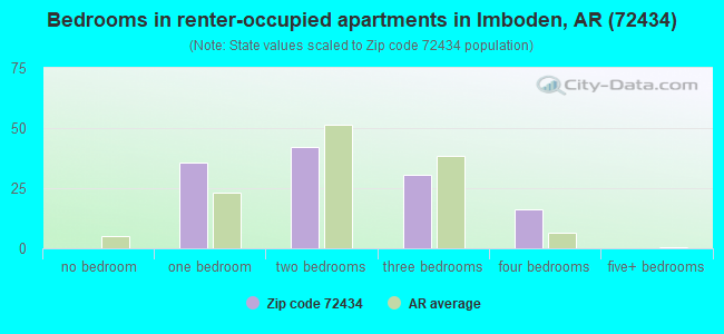 Bedrooms in renter-occupied apartments in Imboden, AR (72434) 