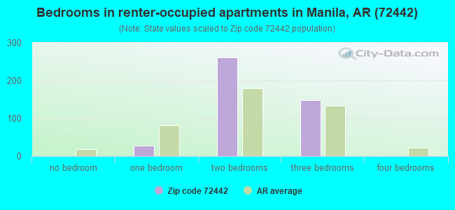 Bedrooms in renter-occupied apartments in Manila, AR (72442) 