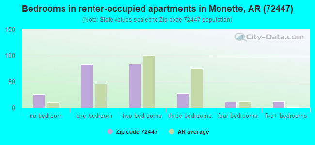 Bedrooms in renter-occupied apartments in Monette, AR (72447) 