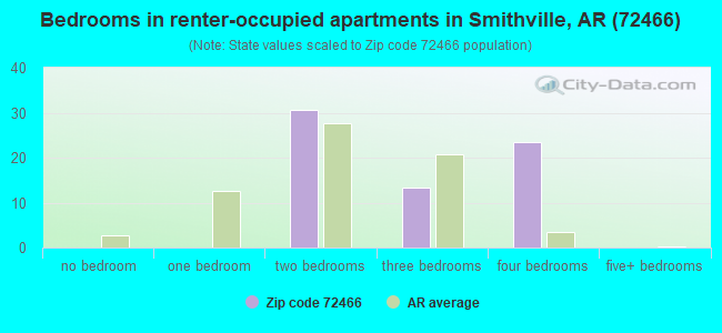 Bedrooms in renter-occupied apartments in Smithville, AR (72466) 