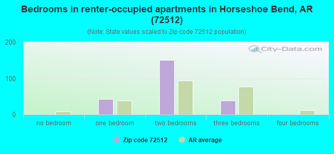 Bedrooms in renter-occupied apartments in Horseshoe Bend, AR (72512) 