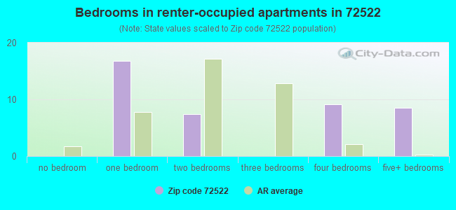 Bedrooms in renter-occupied apartments in 72522 