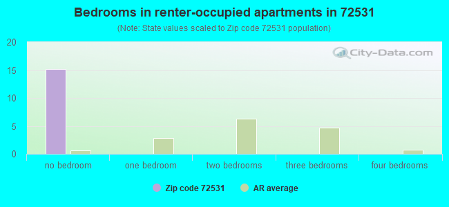 Bedrooms in renter-occupied apartments in 72531 