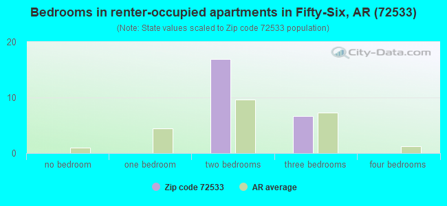 Bedrooms in renter-occupied apartments in Fifty-Six, AR (72533) 
