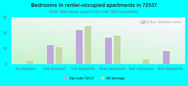 Bedrooms in renter-occupied apartments in 72537 