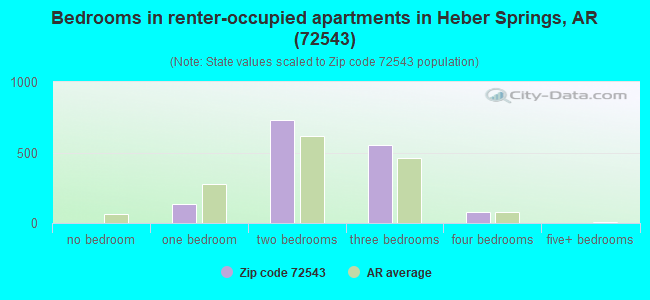 Bedrooms in renter-occupied apartments in Heber Springs, AR (72543) 