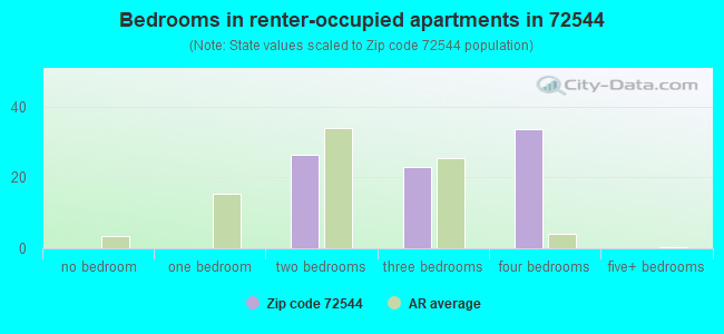 Bedrooms in renter-occupied apartments in 72544 