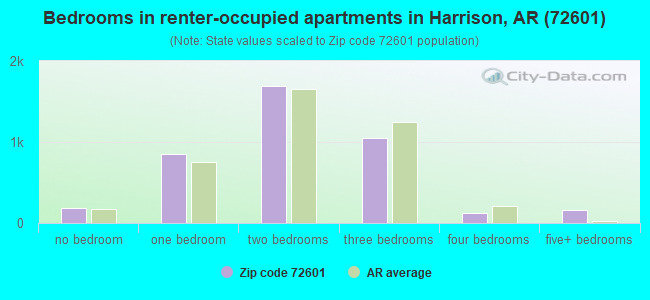 Bedrooms in renter-occupied apartments in Harrison, AR (72601) 