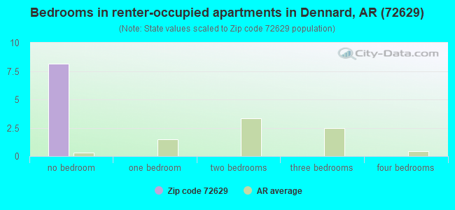 Bedrooms in renter-occupied apartments in Dennard, AR (72629) 