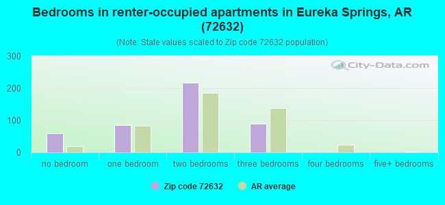 Bedrooms in renter-occupied apartments in Eureka Springs, AR (72632) 