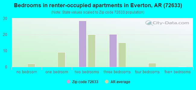 Bedrooms in renter-occupied apartments in Everton, AR (72633) 