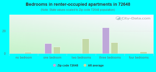 Bedrooms in renter-occupied apartments in 72648 