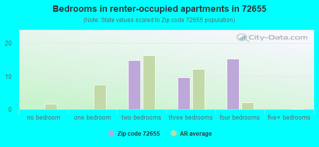 Bedrooms in renter-occupied apartments in 72655 