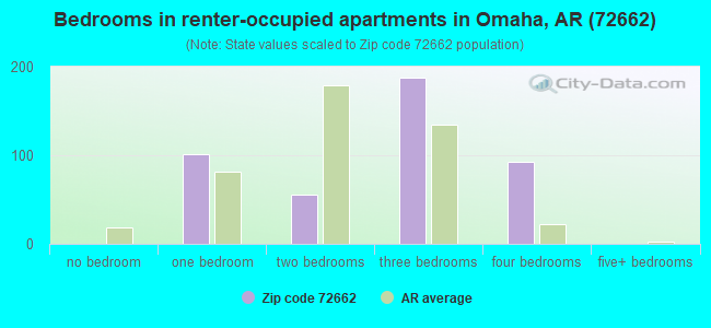 Bedrooms in renter-occupied apartments in Omaha, AR (72662) 