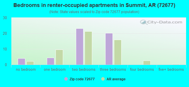Bedrooms in renter-occupied apartments in Summit, AR (72677) 