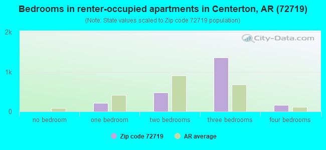Bedrooms in renter-occupied apartments in Centerton, AR (72719) 