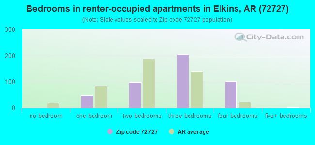 Bedrooms in renter-occupied apartments in Elkins, AR (72727) 