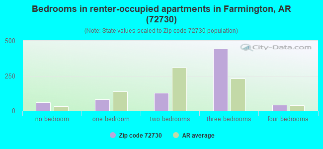 Bedrooms in renter-occupied apartments in Farmington, AR (72730) 