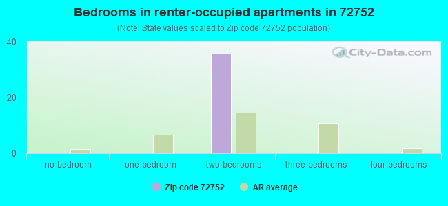 Bedrooms in renter-occupied apartments in 72752 
