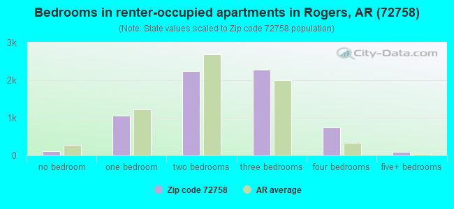 Bedrooms in renter-occupied apartments in Rogers, AR (72758) 
