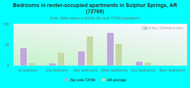 Bedrooms in renter-occupied apartments in Sulphur Springs, AR (72768) 