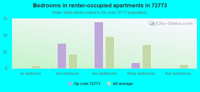 Bedrooms in renter-occupied apartments in 72773 