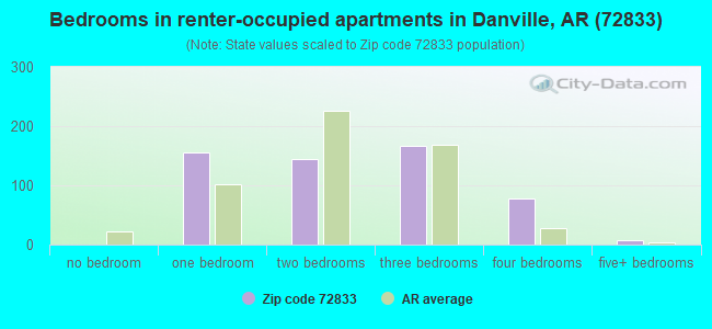 Bedrooms in renter-occupied apartments in Danville, AR (72833) 