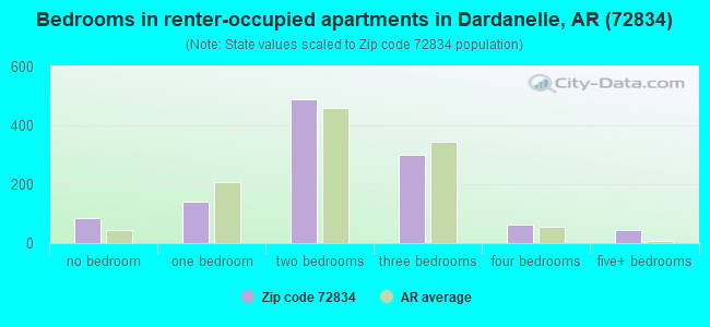 Bedrooms in renter-occupied apartments in Dardanelle, AR (72834) 