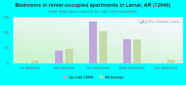 Bedrooms in renter-occupied apartments in Lamar, AR (72846) 