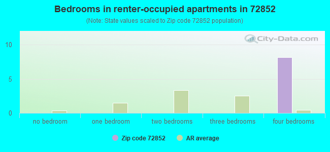 Bedrooms in renter-occupied apartments in 72852 